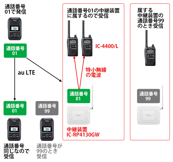 IP無線機 アイコム Withcall Biz ウィズコール ビズ IP300H 中継装置IC-RP4130GW