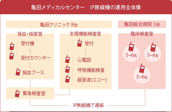 導入事例 亀田メディカルセンター IP無線機の運用全体像