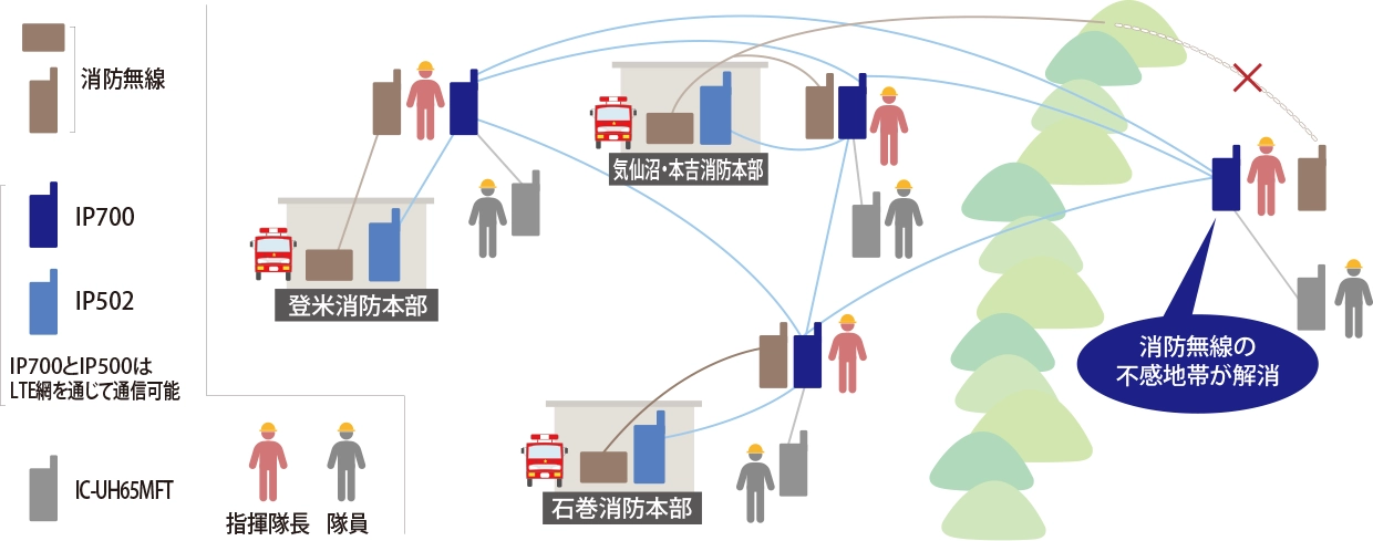導入事例 宮城県東部消防通信指令事務協議会 3消防本部の無線網の運用方法