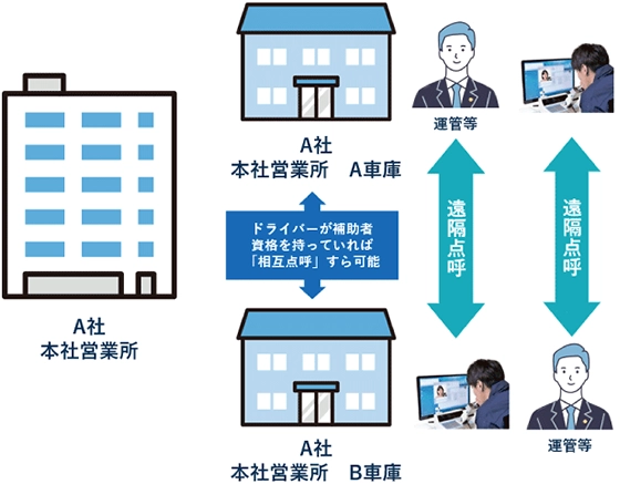 遠隔点呼 メリット 当該営業所の車庫と当該営業所の他の車庫間