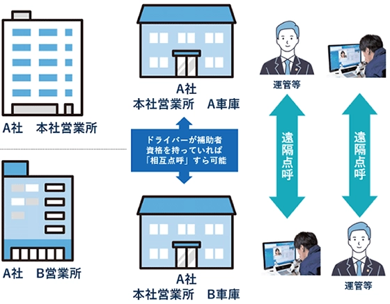 遠隔点呼 メリット 営業所の車庫と他の営業所の車庫間