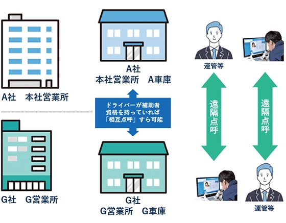 遠隔点呼 メリット 営業所の車庫とグループ企業の営業所の車庫間