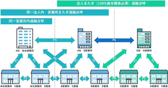 遠隔点呼 メリット 実施パターン