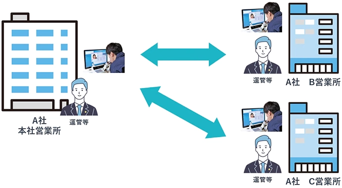 遠隔点呼 メリット 運行管理者・補助者シェア