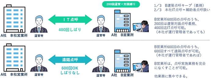 遠隔点呼 メリット 遠隔点呼は運行管理者が行なう点呼のカウントになる
