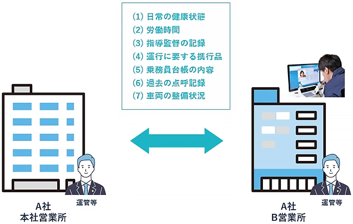 遠隔点呼 要件 点呼項目以外の運行管理情報