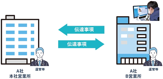 遠隔点呼 要件 伝達事項確認機能