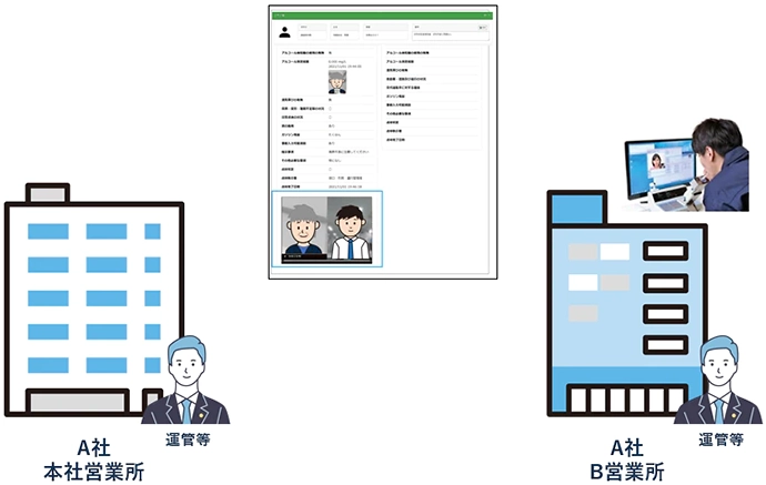 遠隔点呼 要件 電子点呼記録簿