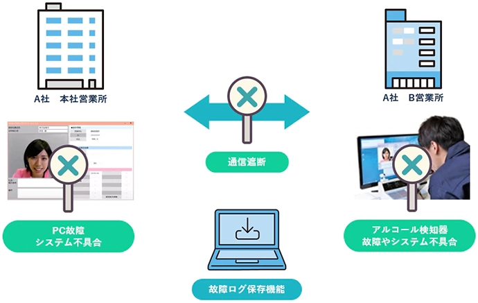 遠隔点呼 要件 機器の故障履歴