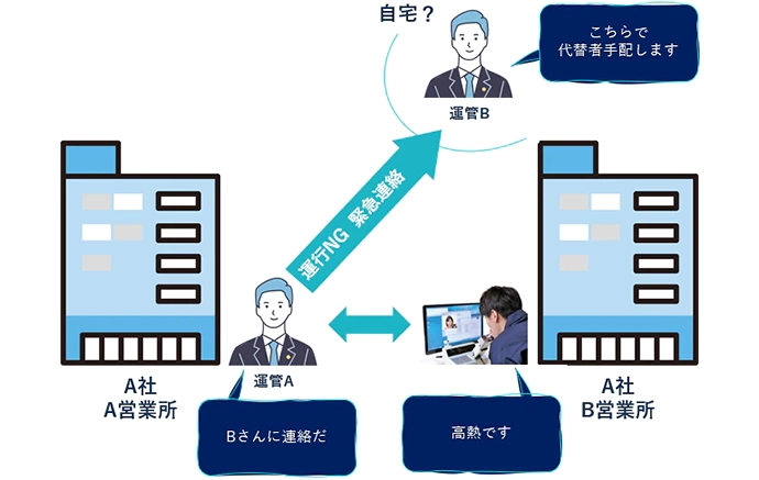 遠隔点呼 要件 運行可否の連絡・交替運転者