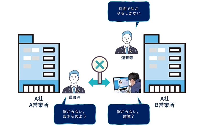 遠隔点呼 要件 遠隔点呼故障時の点呼