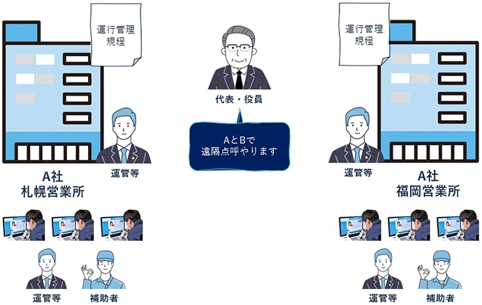 遠隔点呼 要件 運行管理規程への明記