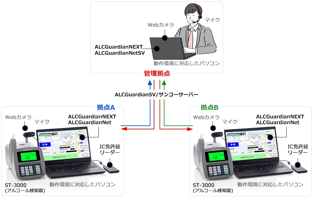 IT点呼システム アルコガーディアンネットの機器構成