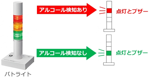 IT点呼システム アルコガーディアンネット パトランプ