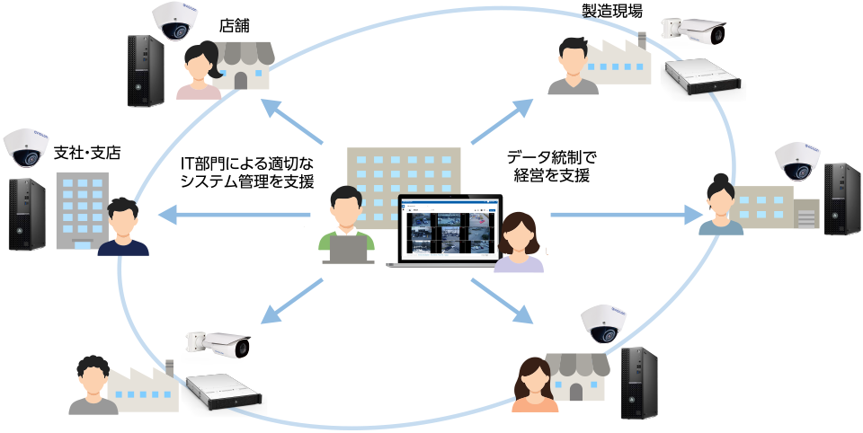 AI監視カメラ アビジロン アルタ 本社から複数店舗を一元管理