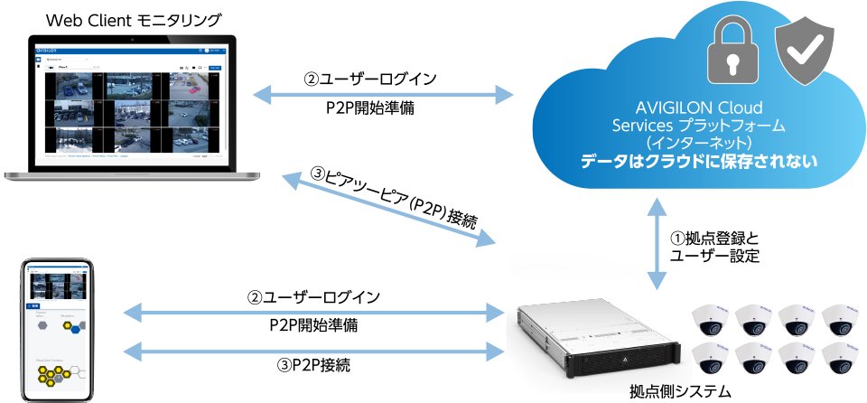 AI監視カメラ アビジロン クラウドサービスプラットフォーム