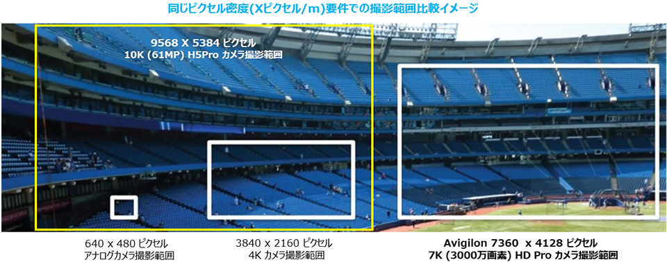 AI監視カメラ アビジロン アナログ・4K・7K撮影範囲比較