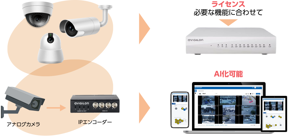 AI監視カメラ アビジロン 使用中のカメラをAI化可能