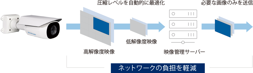 モトローラ AI監視カメラシステム AVIGILON アビジロン 映像帯域制御技術