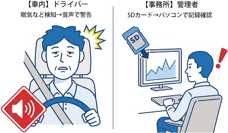 デンソー ドライバーステータスモニター DN-DSM 概要