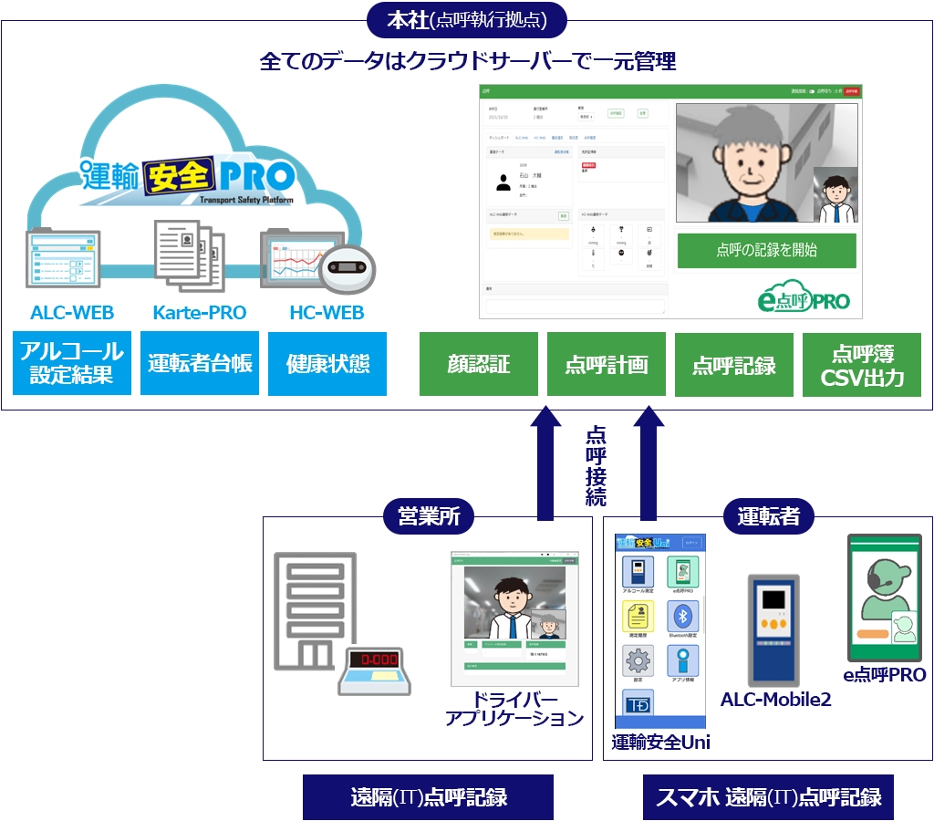 クラウド型 点呼システム e点呼PRO 運用イメージ