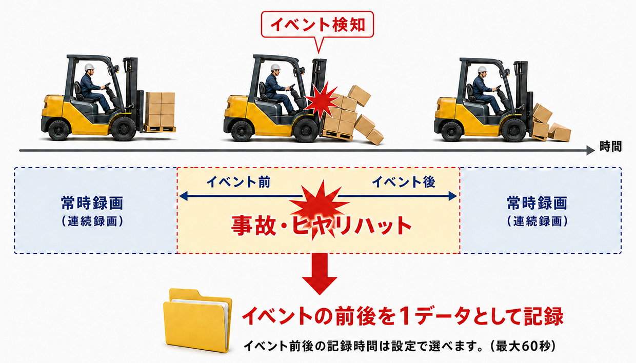 ユピテル フォークリフト ドライブレコーダー FDR-820AI SET 常時+イベントの混合