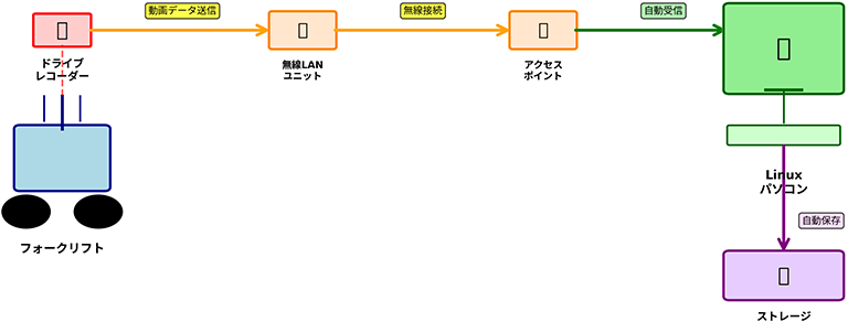 ユピテル フォークリフト ドライブレコーダー FDR-820AI SET 記録データの自動バックアップ