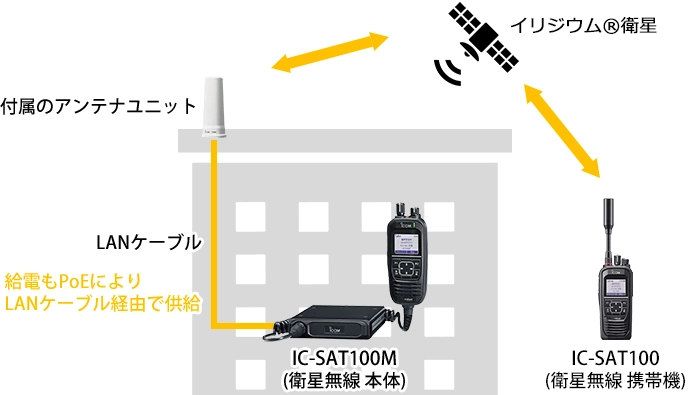 アイコム 衛星無線機 IC-SAT100M 衛星無線機を屋内・地下で使用する場合