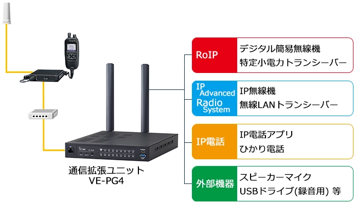 アイコム 衛星無線機 IC-SAT100M 他無線機・IP電話との通信