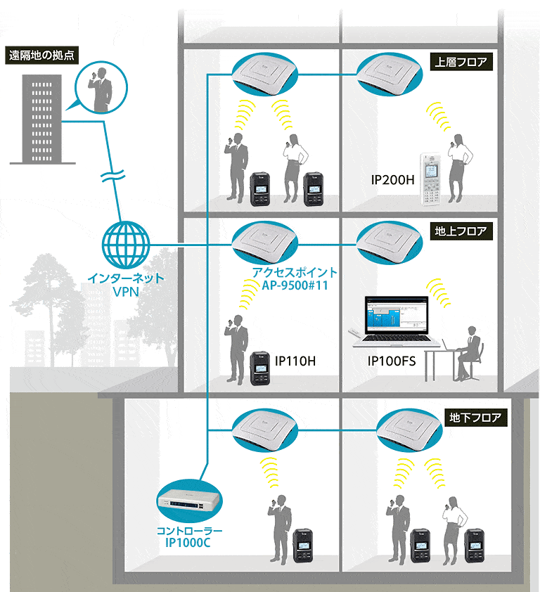 無線LANトランシーバー アイコム IP110H 運用例