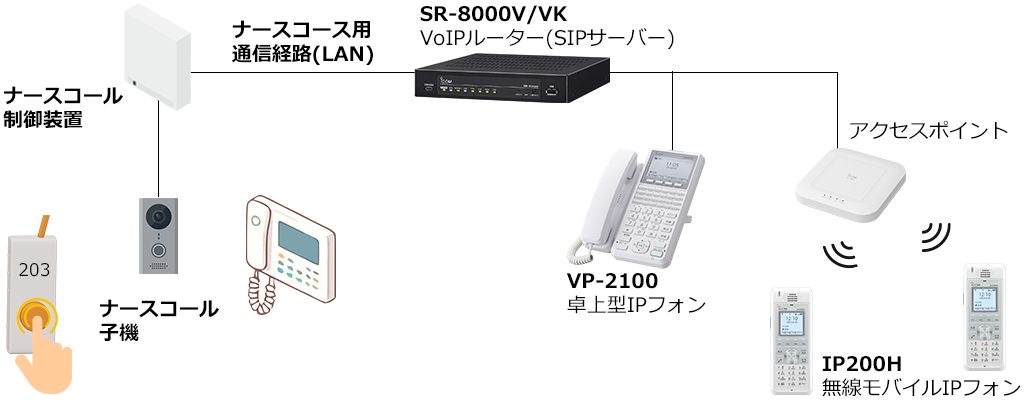 アイコム IP無線 IP200H ナースコール連携
