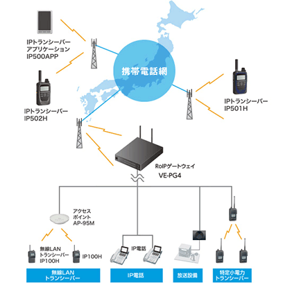 スマホ IP無線 アプリ IP500APP アイコム 通話システムの構築
