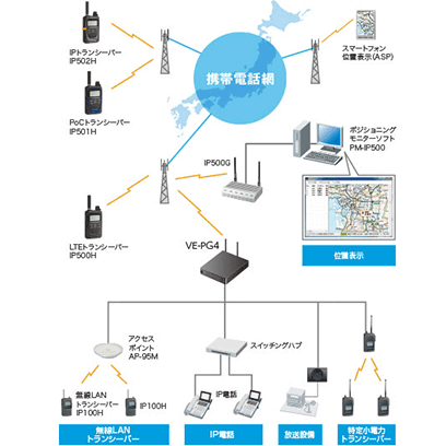 IP無線機 アイコム IP501H 通話システムの構築