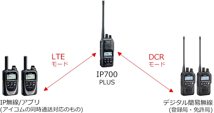 アイコム ハイブリッドIPトランシーバー IP700 PLUS 2つのモード
