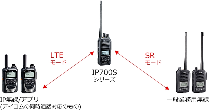アイコム ハイブリッドIPトランシーバー IP700Sシリーズ 2つのモード