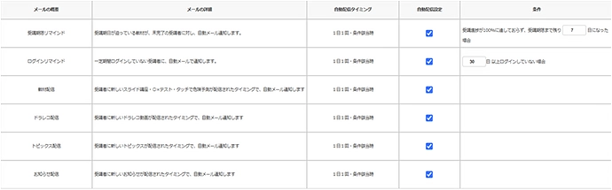 JAF交通安全トレーニング 管理者画面 リマインド機能