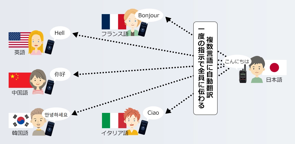 JVCケンウッド IP無線機 KBX-P51 複数言語へ一斉翻訳