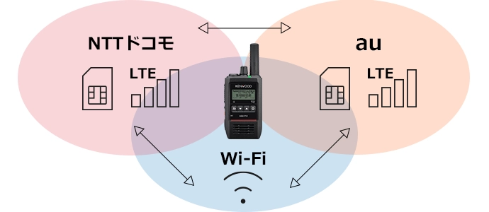 JVCケンウッド IP無線機 KBX-P51 最大3つの通信回線を自動切替