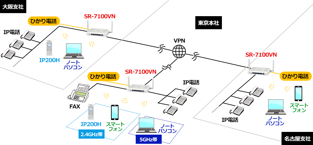 アイコム 無線LANルーター SR-7100VN システム構築イメージ 大阪支社～東京本社～名古屋支社