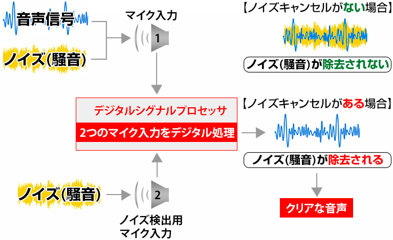 デジタル簡易無線機 八重洲無線 スタンダードホライゾン SR710/SR720 2マイク方式ノイズキャンセリング機能