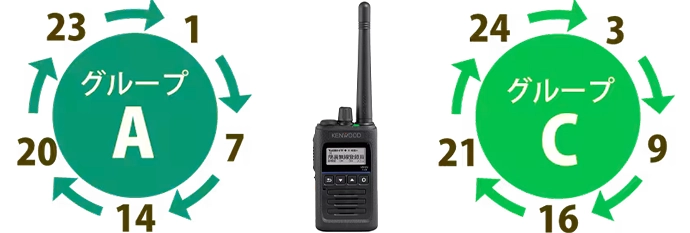 JVCケンウッド デジタル簡易無線機 TPZ-D563BTE 空きチャンネルを高速サーチ