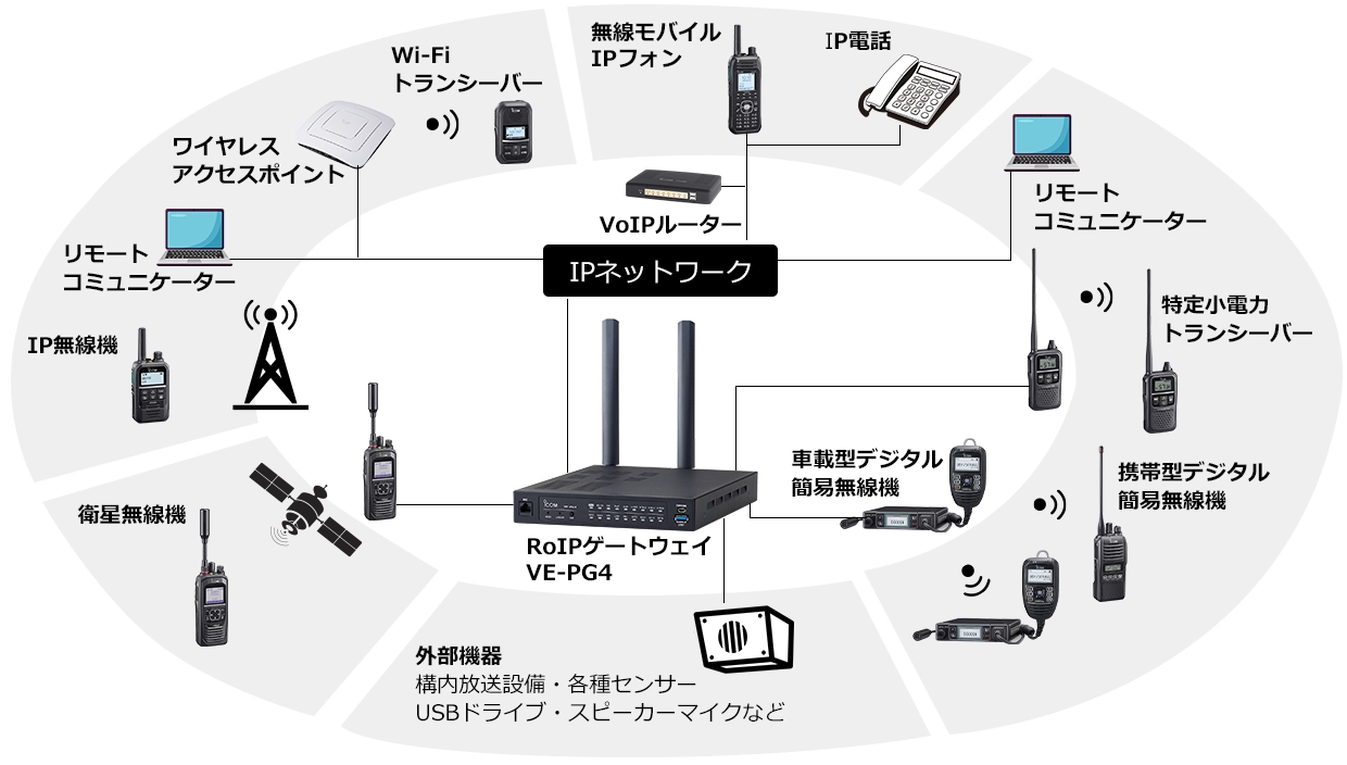 アイコム 通信拡張ユニット RoIPゲートウェイ VE-PG4 異なる無線機間をシームレスにつなぐ