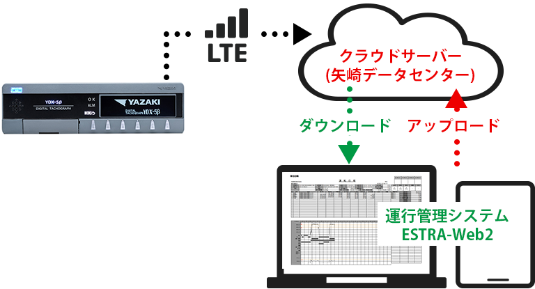 矢崎 通信型デジタコ YDX-5β クラウド型運行管理システム ESTRA-Web2