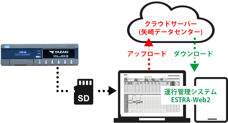 矢崎 カード型デジタコ YDX-3β クラウド型運行管理システム ESTRA-Web2