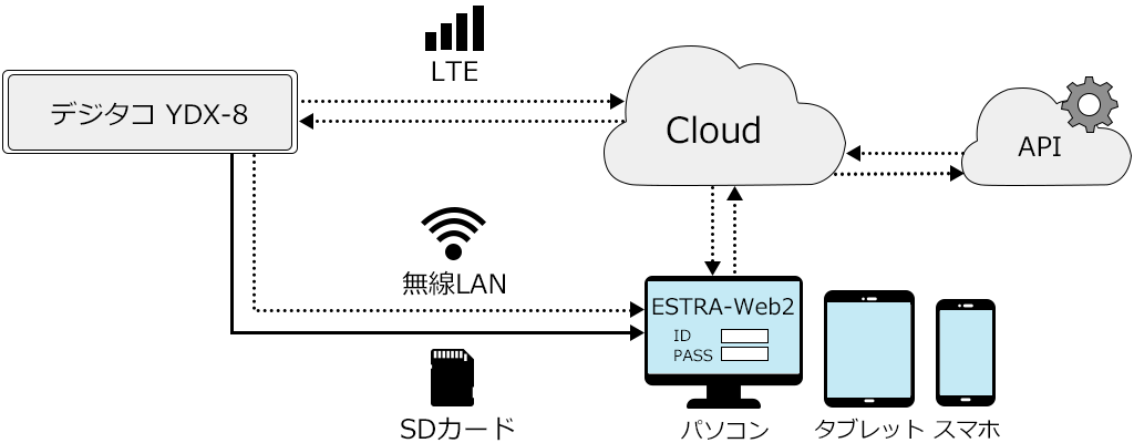 デジタコ 矢崎 YDX-8 クラウド型 運行管理システム ESTRA-Web2