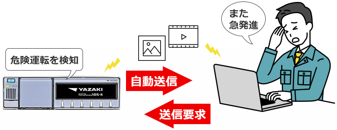 矢崎 デジタコ YDX-8 危険運転の映像を自動送信
