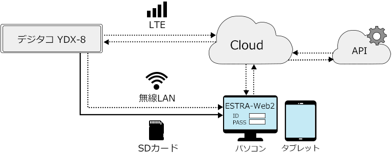 矢崎 デジタコ YDX-8 運行管理システムESTRA-Web2